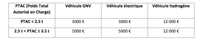 Aides régionales voitures électriques : Auvergne Rhone Alpes
