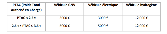 Regional aid for electric cars: Auvergne Rhone Alpes