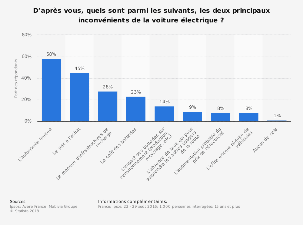 meilleures voitures électriques