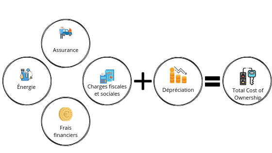 Comment calculer le TCO