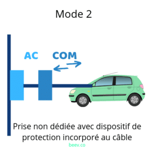 Laden Sie Ihr Elektrofahrzeug in Modus 2