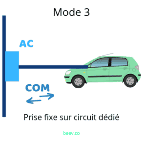 Recharger son véhicule électrique en mode 3