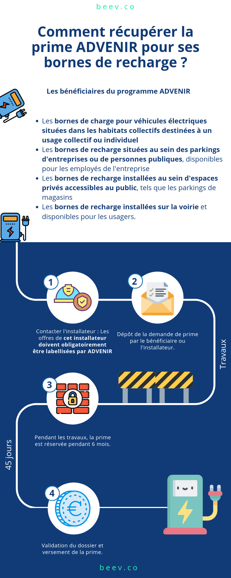 aides régionales bornes de recharge voiture électrique