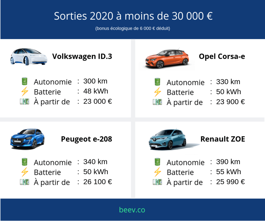Voitures électriques 2020 : les sorties 2020 à moins de 30 000 euros