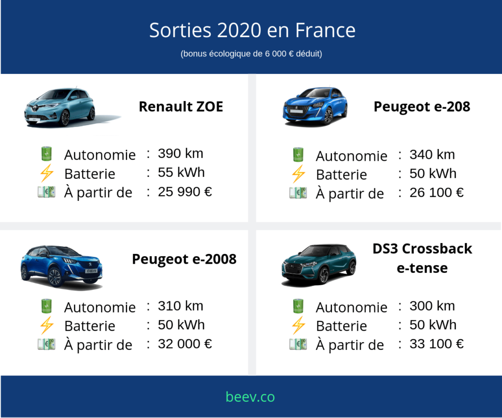 Voitures électriques 2020 : les sorties 2020 en France