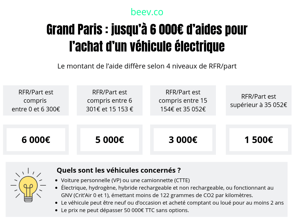 Grand Paris : jusqu’à 6 000€ d’aides pour l’achat d’un véhicule électrique