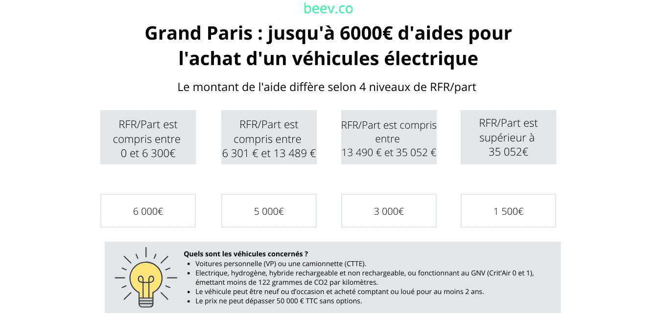 Groter Parijs: steun tot € 6.000 voor de aankoop van een elektrisch voertuig