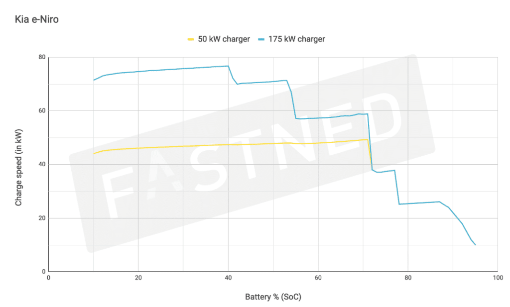 Fastned_ChargeCurve_e-Niro