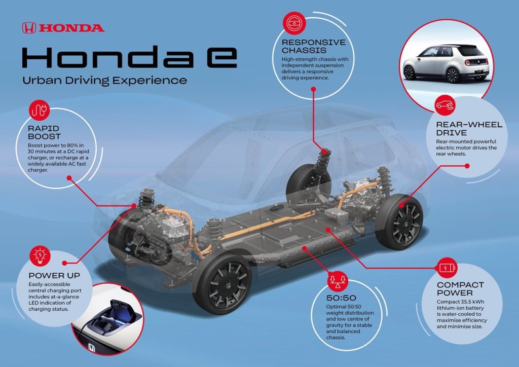 Performance Honda e
