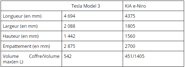 Tesla Model 3 vs Kia e Niro