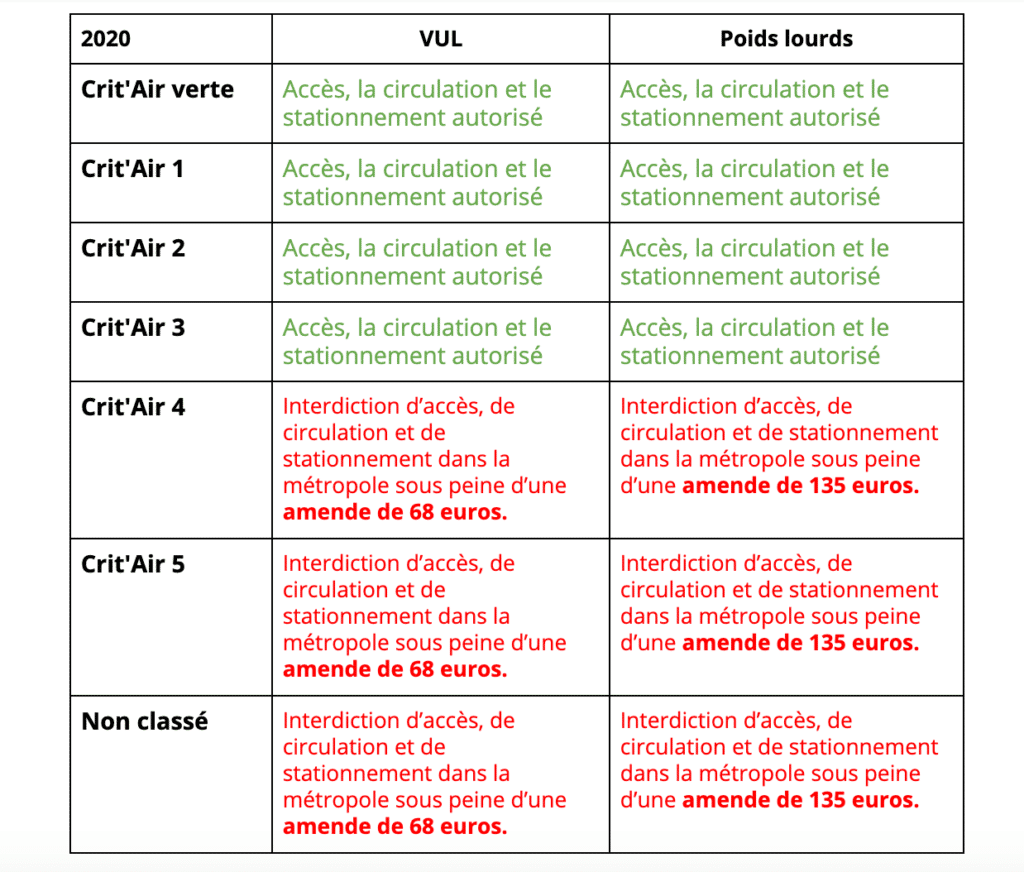 Restrictions circulation lyon 2020