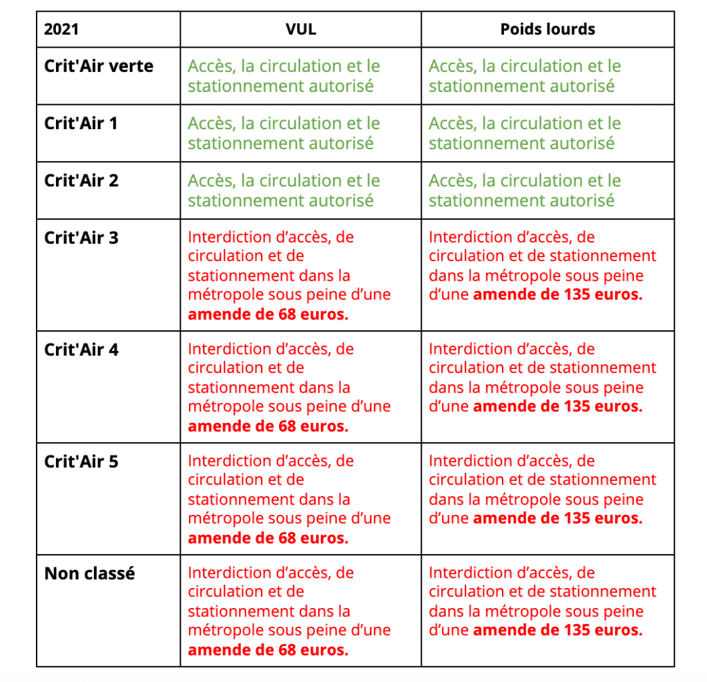 Restrictions circulation lyon 2021