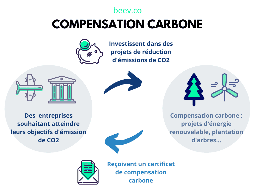 Compensation carbone