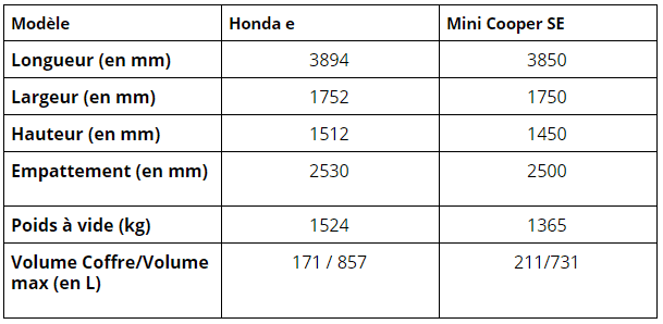 Honda e vs Mini Cooper