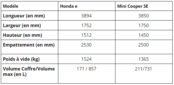 Honda e vs. Mini Cooper