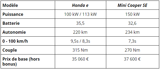 Honda e vs Mini cooper SE
