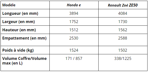 Honda e vs Renault