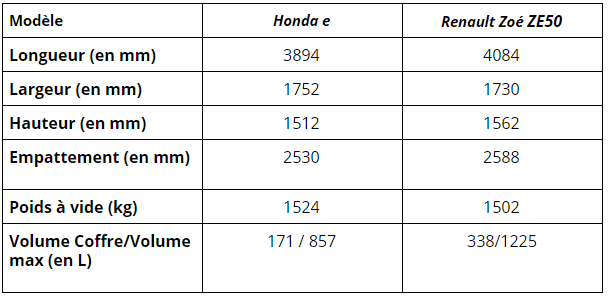 Honda e vs. Renault