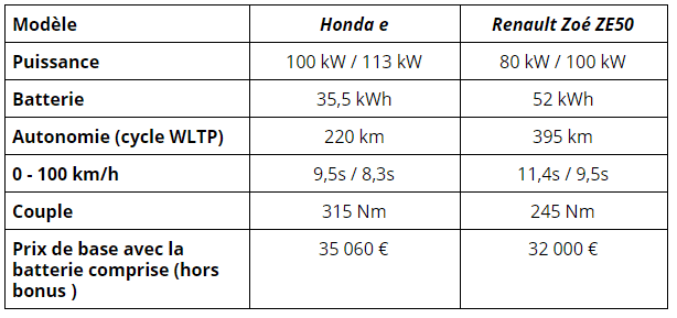 Honda e vs Renault Zoe