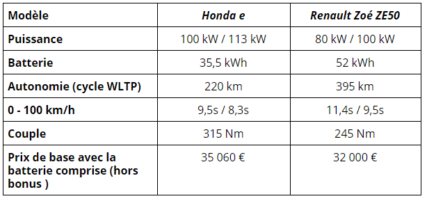 Honda e vs. Renault Zoe