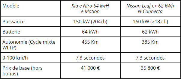 Kia e-Niro vs Nissan Leaf