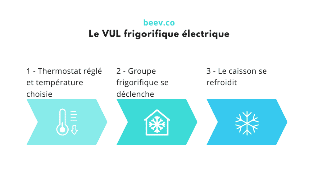 Le vul frigorifique en électrique