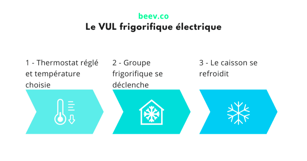 elektrisches Kühlfahrzeug