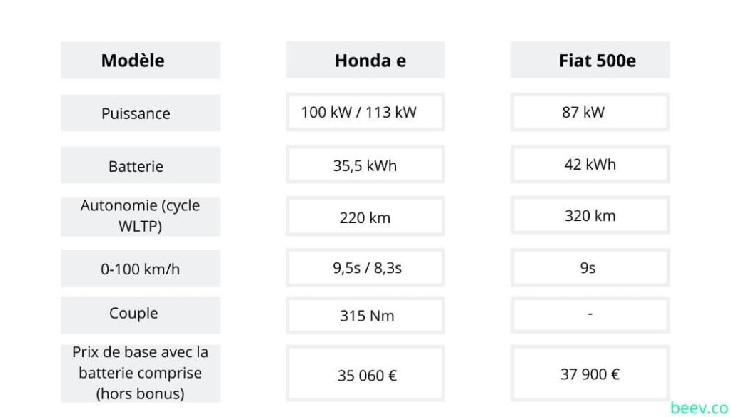 HONDA E VS FIAT 500 E