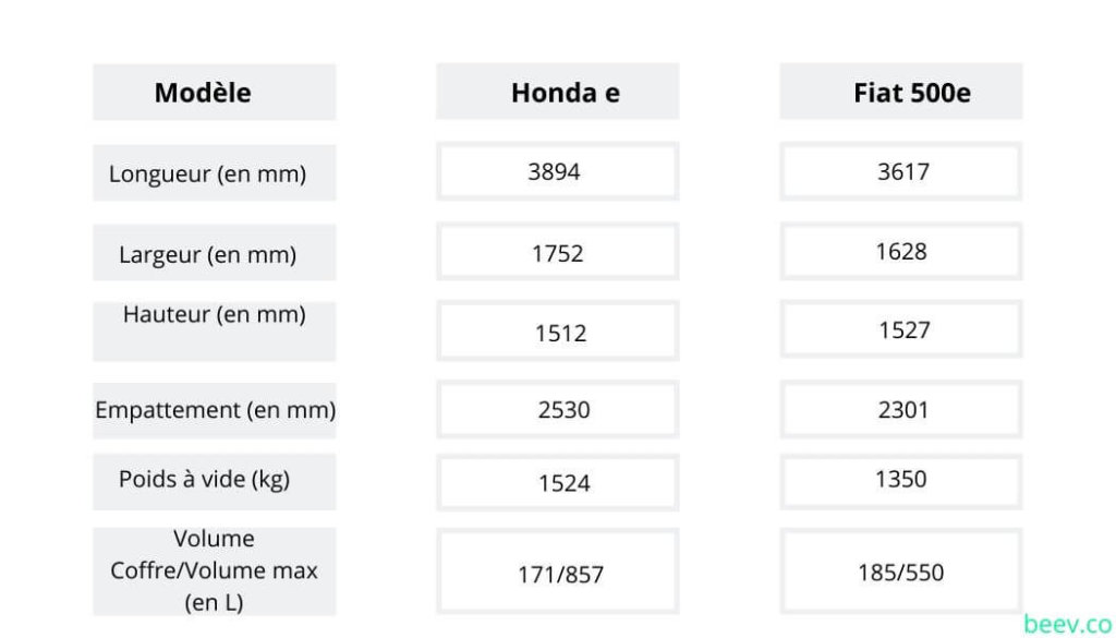 HONDA E VS FIAT 500 E