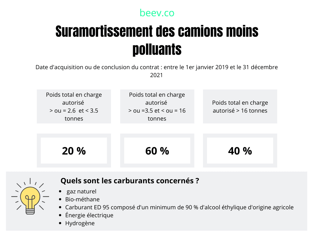 Suramortissement des camions moins polluants 2019