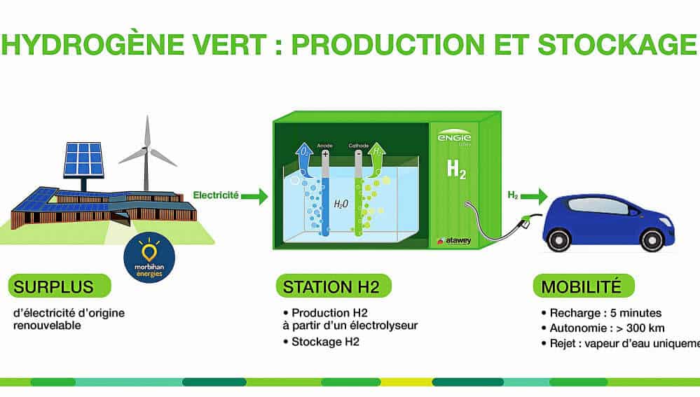 Produktion von grünem Wasserstoff