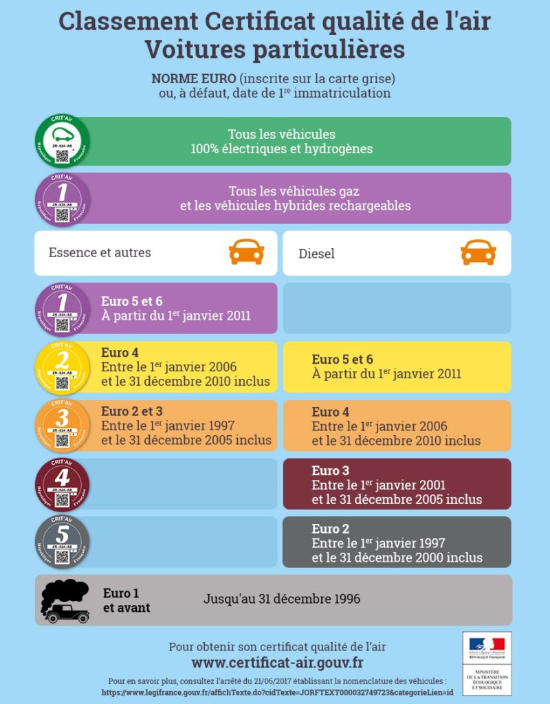 Toulouse : la vignette Crit'air désormais obligatoire les jours de pic de  pollution, voici le mode d'emploi - France Bleu