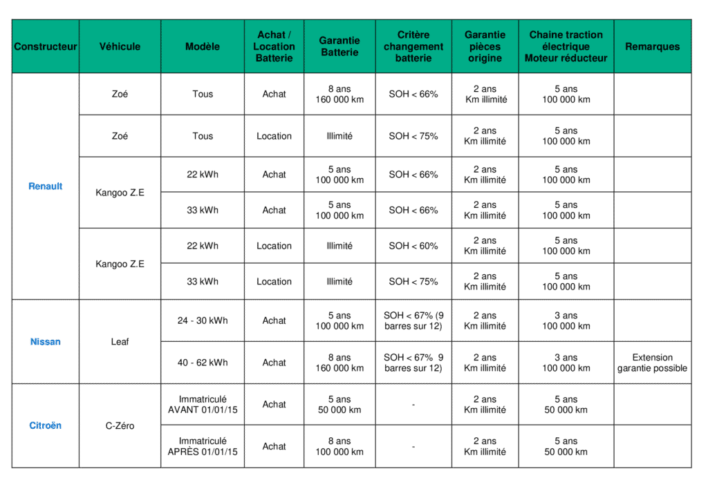 prijs elektrische auto accu - garantie