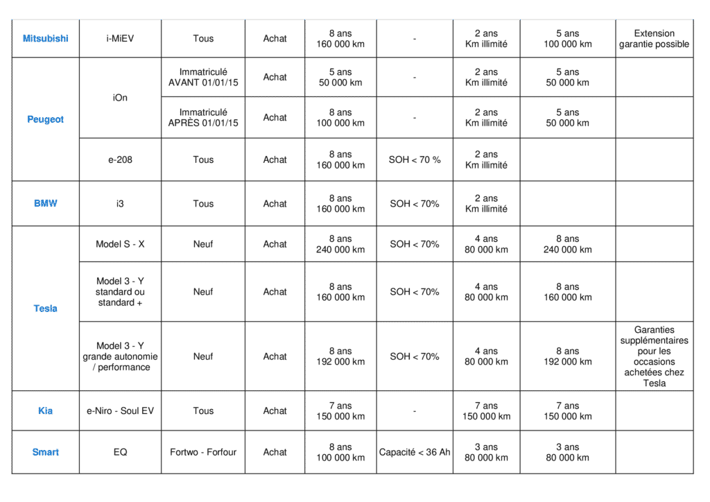 prix batterie voiture électrique - garanties