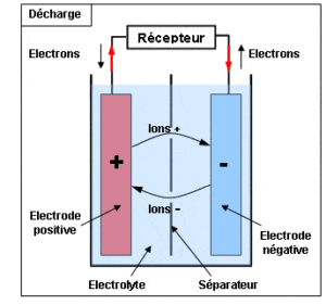 prix batterie voiture électrique