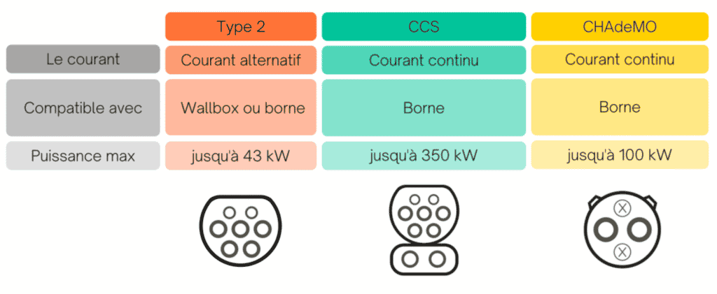 Diiférents types de bornes de recharge? Ce qu'il faut savoir