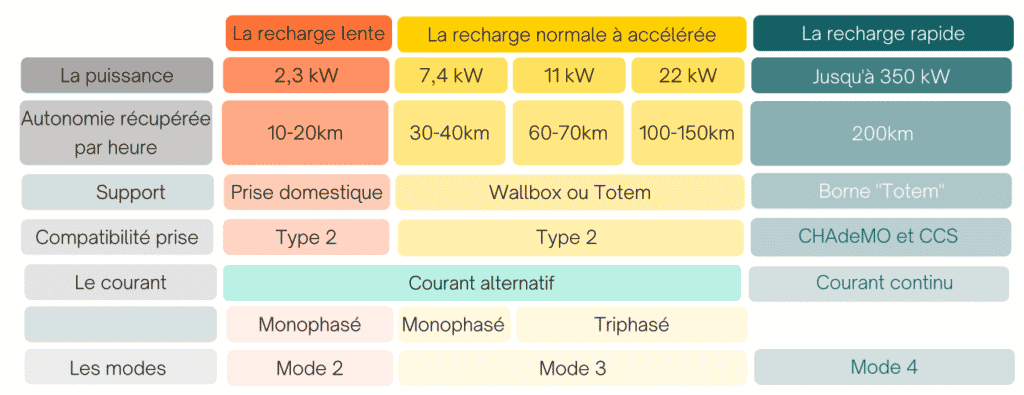 Recharge lente ou ultra-rapide, quels sont les modes de recharge