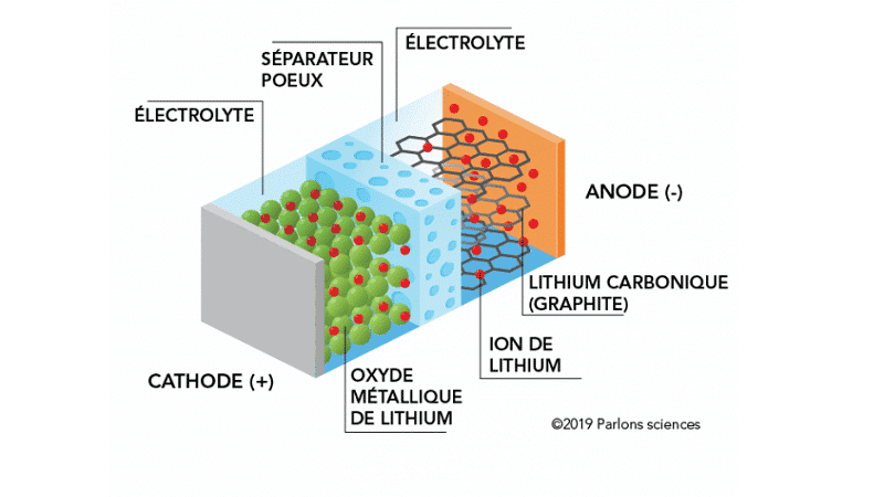 Batteries au lithium-ion : définition