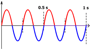 Alternating current (AC) - beev glossary