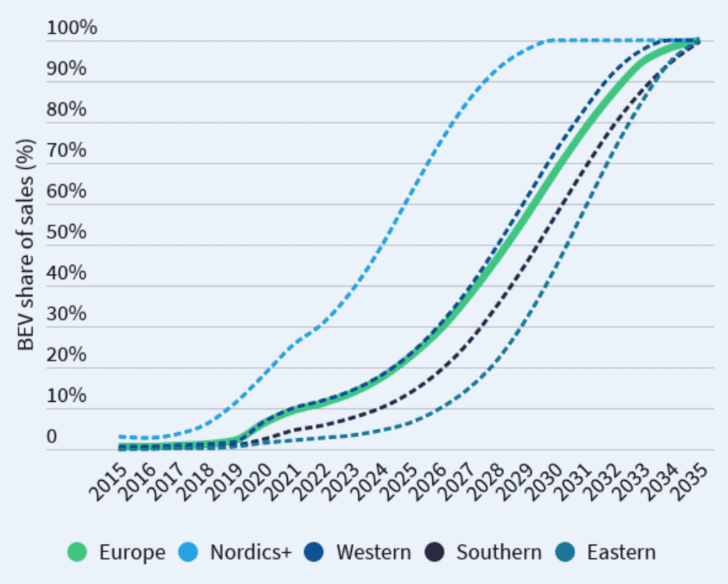 Unterschiedliche Akzeptanz von Elektrofahrzeugen in den verschiedenen Ländern 