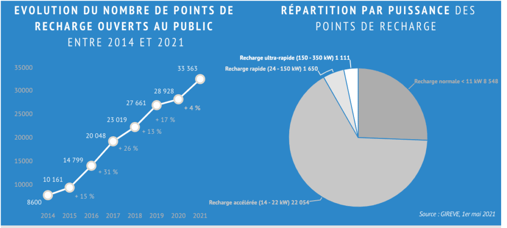 ÉVOLUTION DU NOMBRE DE POINTS DE RECHARGE OUVERTS AU PUBLIC