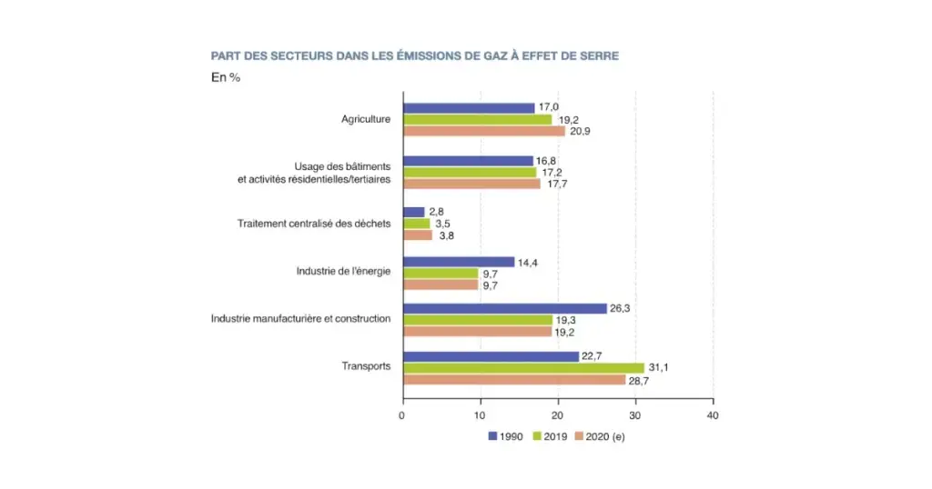 Emission gaz effet de serre transports