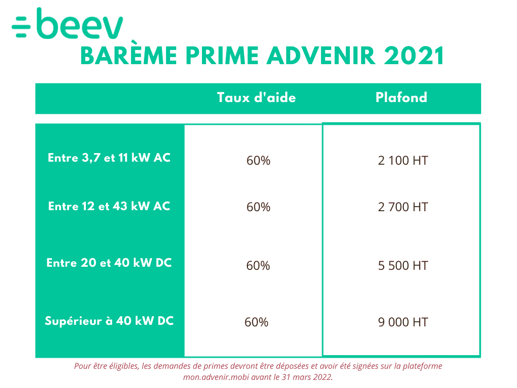  barème PRIME ADVENIR 2021