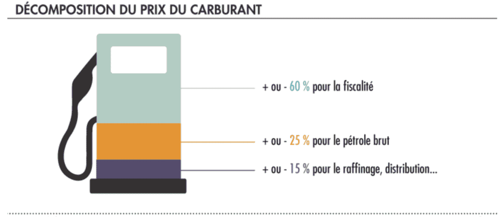 décomposition prix du carburant