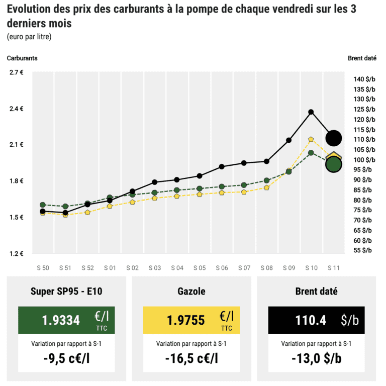 courbe hausse prix carburant