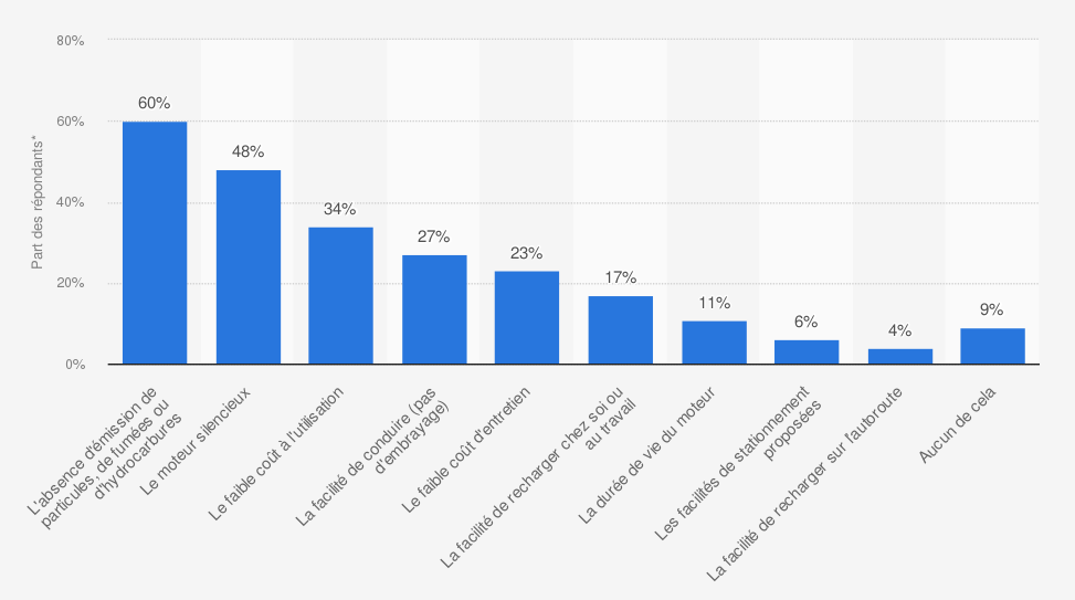 avantages des vehicules electriques selon les francais 2021 ipsos