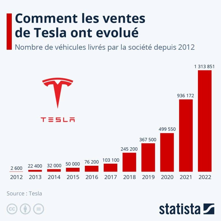 Tableau ventes tesla