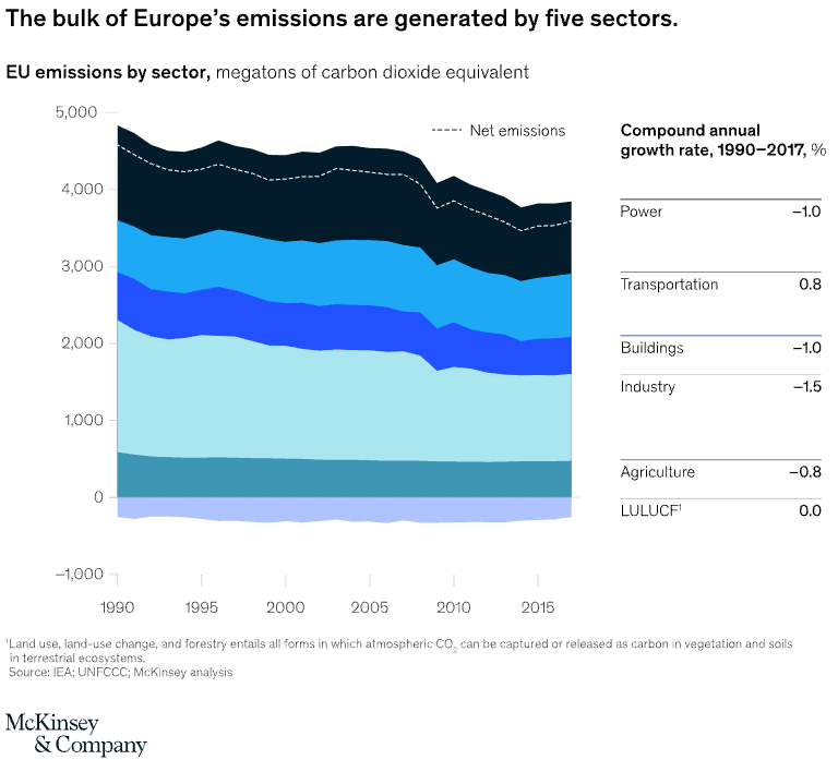 Net zero Europe CO2 emissions