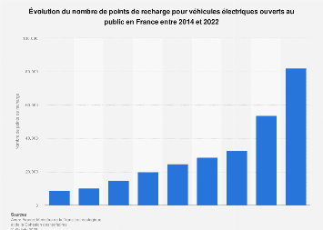 Nombre points recharges