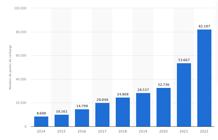 nombre points de recharge de 2014 à 2022